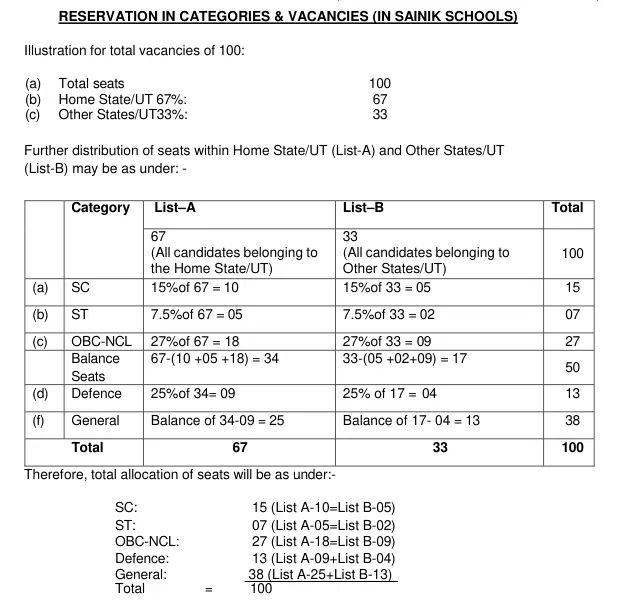 Sainik School Reservation Explained with Numbers